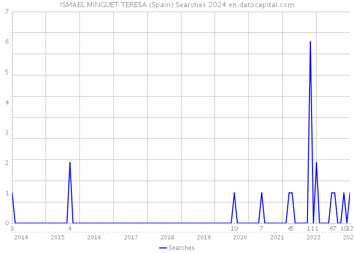 ISMAEL MINGUET TERESA (Spain) Searches 2024 