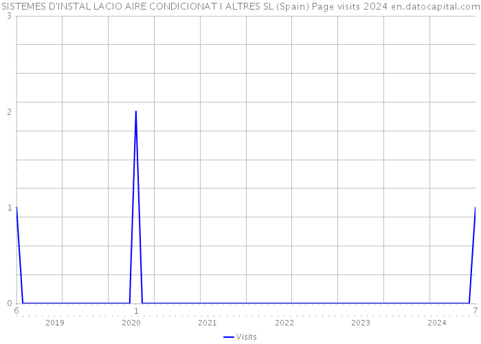 SISTEMES D'INSTAL LACIO AIRE CONDICIONAT I ALTRES SL (Spain) Page visits 2024 