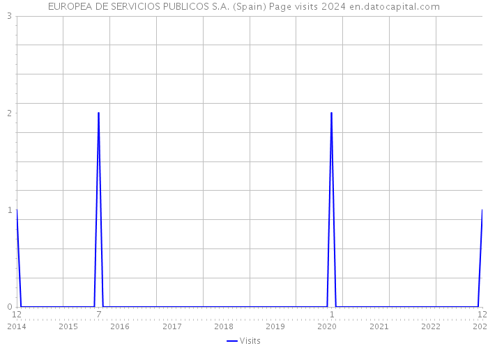 EUROPEA DE SERVICIOS PUBLICOS S.A. (Spain) Page visits 2024 
