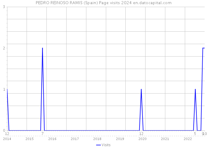 PEDRO REINOSO RAMIS (Spain) Page visits 2024 