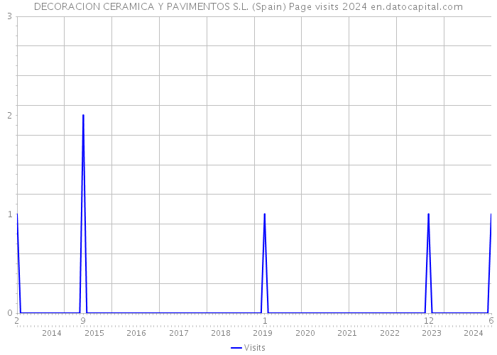 DECORACION CERAMICA Y PAVIMENTOS S.L. (Spain) Page visits 2024 