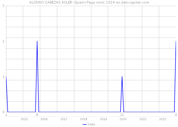 ALONSO CABEZAS SOLER (Spain) Page visits 2024 