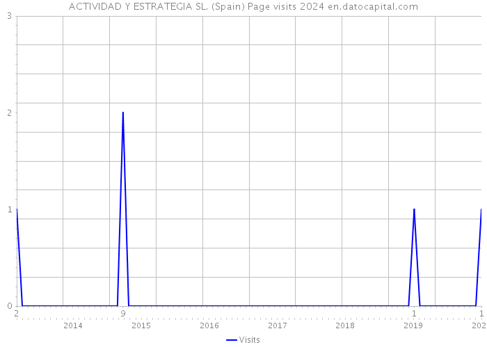 ACTIVIDAD Y ESTRATEGIA SL. (Spain) Page visits 2024 
