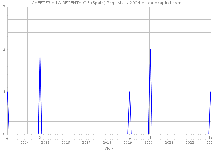 CAFETERIA LA REGENTA C B (Spain) Page visits 2024 