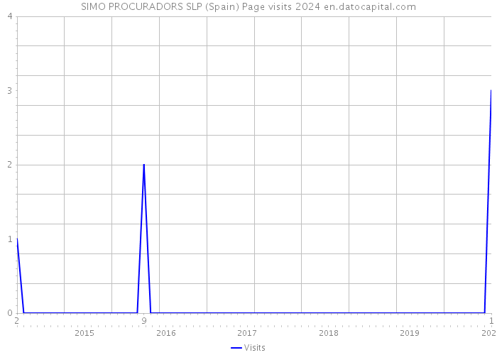 SIMO PROCURADORS SLP (Spain) Page visits 2024 