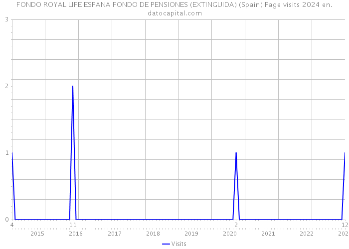 FONDO ROYAL LIFE ESPANA FONDO DE PENSIONES (EXTINGUIDA) (Spain) Page visits 2024 