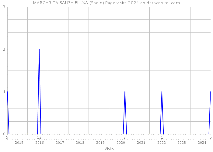 MARGARITA BAUZA FLUXA (Spain) Page visits 2024 