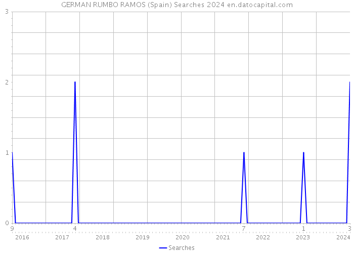 GERMAN RUMBO RAMOS (Spain) Searches 2024 