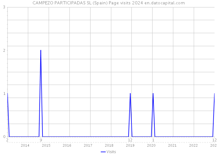 CAMPEZO PARTICIPADAS SL (Spain) Page visits 2024 