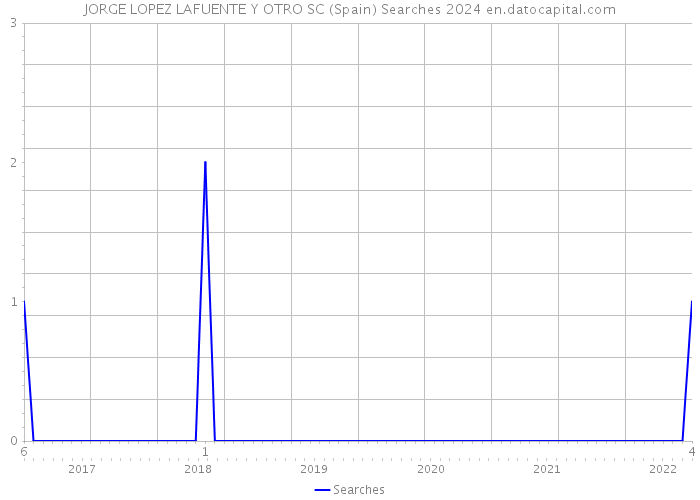 JORGE LOPEZ LAFUENTE Y OTRO SC (Spain) Searches 2024 