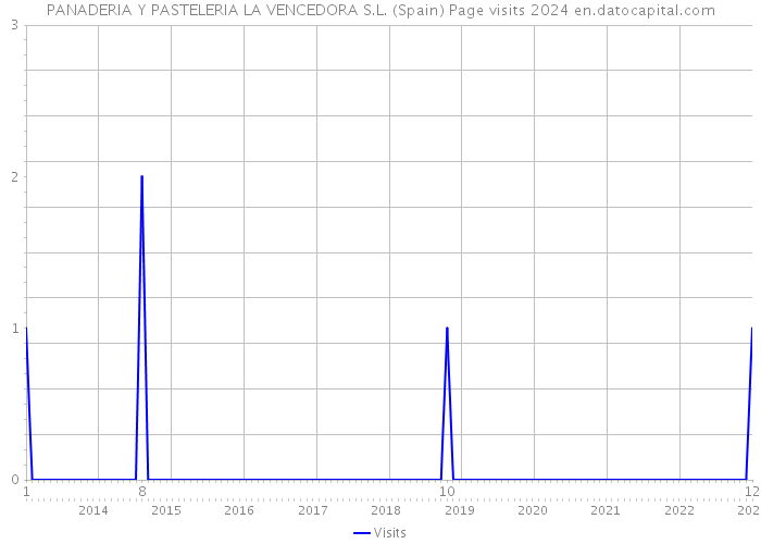 PANADERIA Y PASTELERIA LA VENCEDORA S.L. (Spain) Page visits 2024 