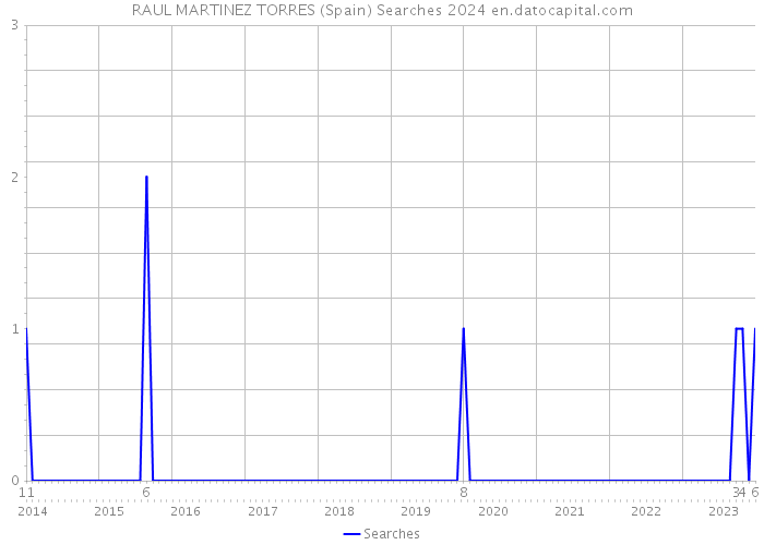 RAUL MARTINEZ TORRES (Spain) Searches 2024 
