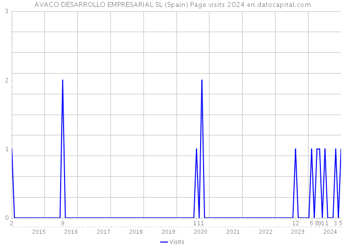 AVACO DESARROLLO EMPRESARIAL SL (Spain) Page visits 2024 
