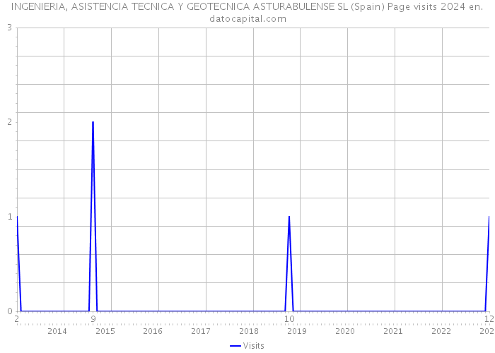 INGENIERIA, ASISTENCIA TECNICA Y GEOTECNICA ASTURABULENSE SL (Spain) Page visits 2024 