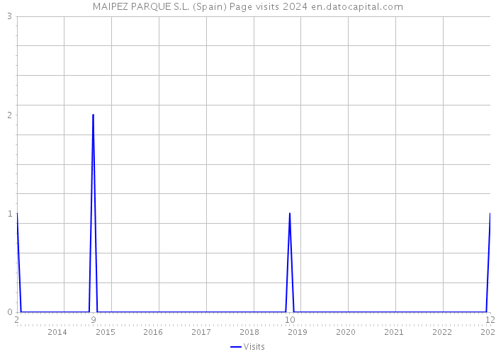 MAIPEZ PARQUE S.L. (Spain) Page visits 2024 