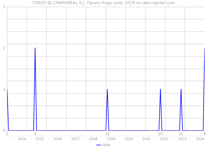 TOROS EL CHAPARRAL S.L. (Spain) Page visits 2024 