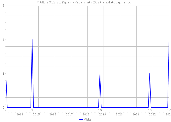MAILI 2012 SL. (Spain) Page visits 2024 