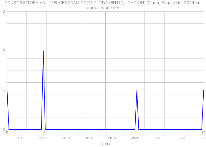 CONSTRUCTORA VALL DEL GES SDAD COOP C LTDA (EN LIQUIDACION) (Spain) Page visits 2024 