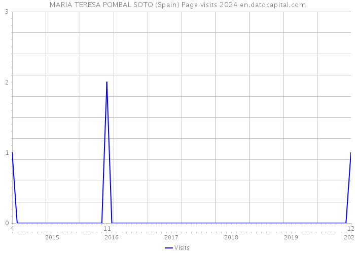 MARIA TERESA POMBAL SOTO (Spain) Page visits 2024 