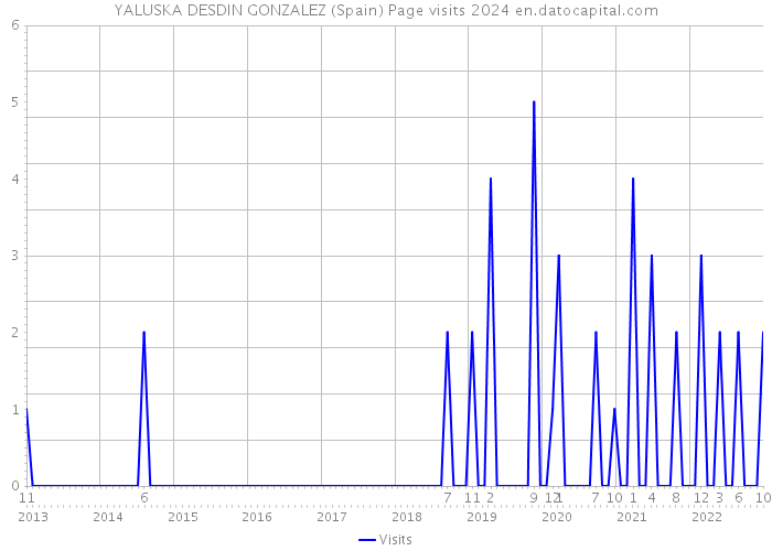 YALUSKA DESDIN GONZALEZ (Spain) Page visits 2024 