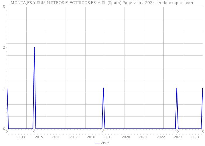 MONTAJES Y SUMINISTROS ELECTRICOS ESLA SL (Spain) Page visits 2024 