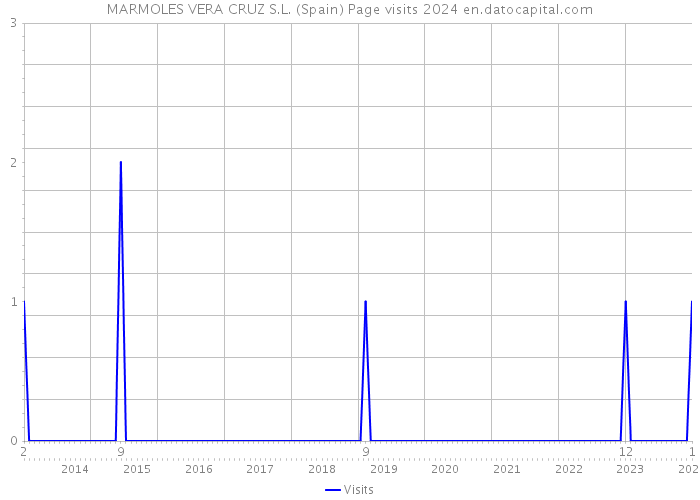 MARMOLES VERA CRUZ S.L. (Spain) Page visits 2024 