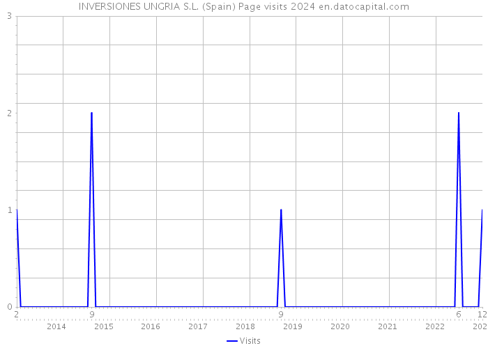 INVERSIONES UNGRIA S.L. (Spain) Page visits 2024 
