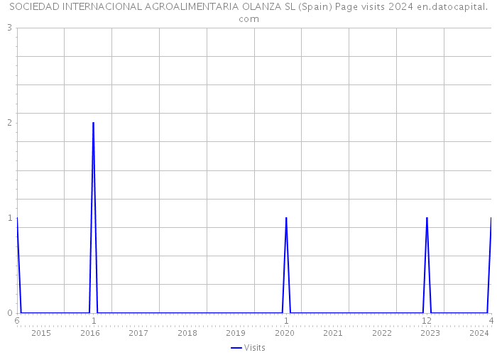 SOCIEDAD INTERNACIONAL AGROALIMENTARIA OLANZA SL (Spain) Page visits 2024 