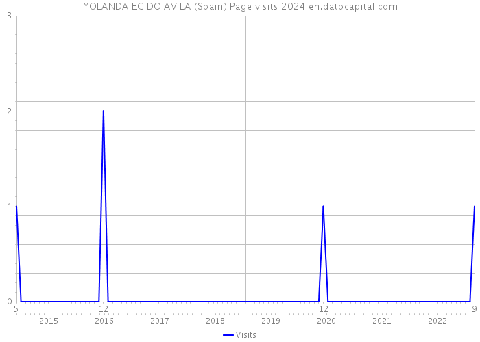 YOLANDA EGIDO AVILA (Spain) Page visits 2024 