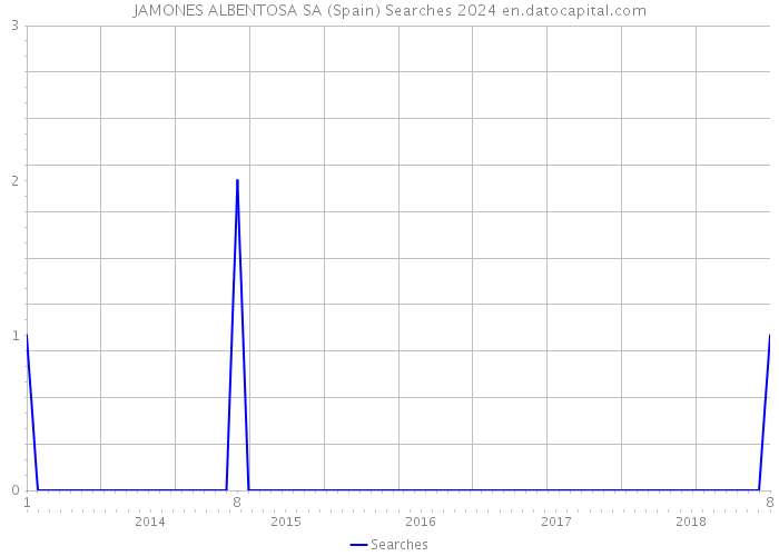 JAMONES ALBENTOSA SA (Spain) Searches 2024 