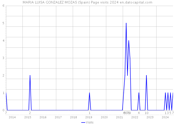 MARIA LUISA GONZALEZ MOZAS (Spain) Page visits 2024 