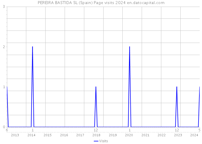 PEREIRA BASTIDA SL (Spain) Page visits 2024 