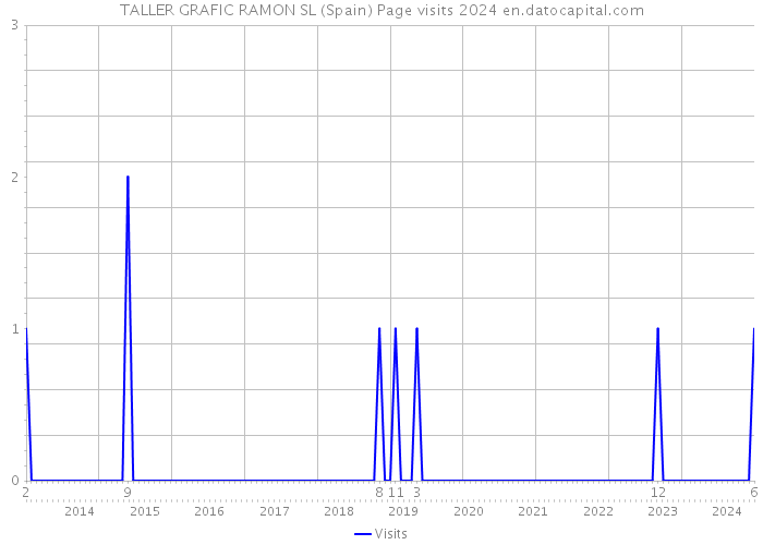 TALLER GRAFIC RAMON SL (Spain) Page visits 2024 