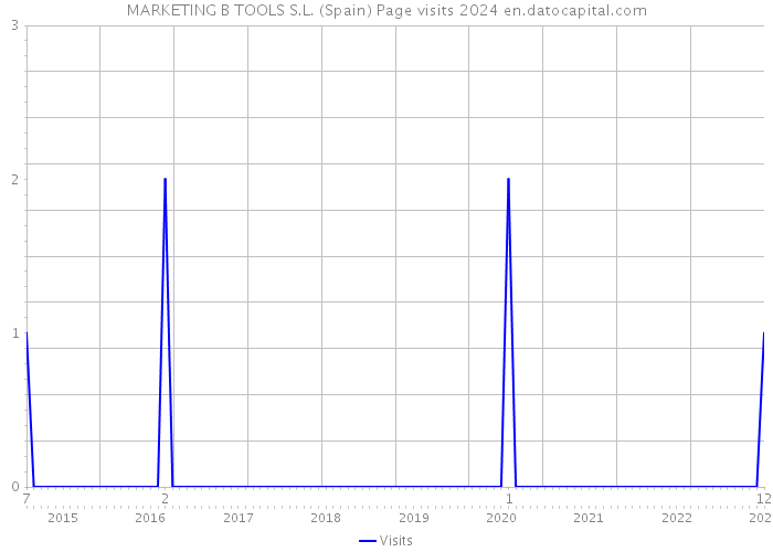 MARKETING B TOOLS S.L. (Spain) Page visits 2024 