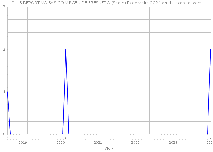 CLUB DEPORTIVO BASICO VIRGEN DE FRESNEDO (Spain) Page visits 2024 