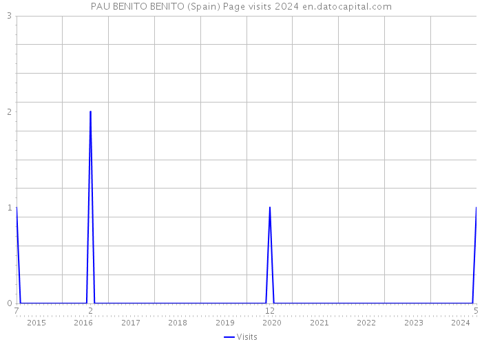 PAU BENITO BENITO (Spain) Page visits 2024 