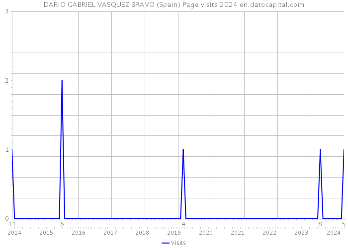 DARIO GABRIEL VASQUEZ BRAVO (Spain) Page visits 2024 