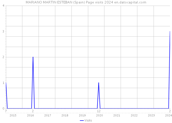 MARIANO MARTIN ESTEBAN (Spain) Page visits 2024 