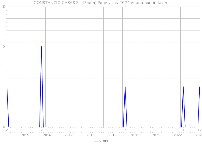 CONSTANCIO CASAS SL. (Spain) Page visits 2024 