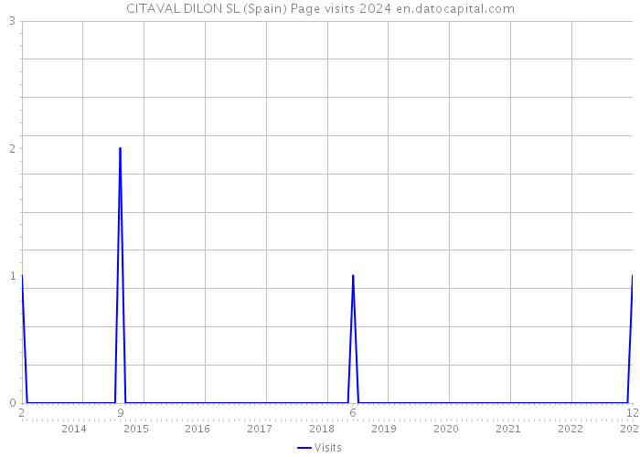 CITAVAL DILON SL (Spain) Page visits 2024 