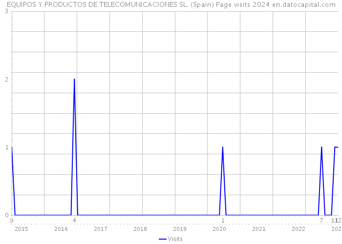 EQUIPOS Y PRODUCTOS DE TELECOMUNICACIONES SL. (Spain) Page visits 2024 