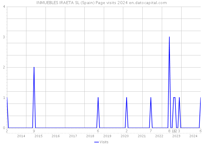 INMUEBLES IRAETA SL (Spain) Page visits 2024 