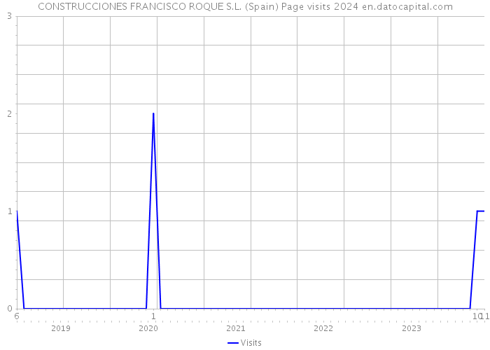 CONSTRUCCIONES FRANCISCO ROQUE S.L. (Spain) Page visits 2024 