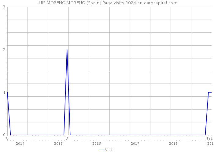 LUIS MORENO MORENO (Spain) Page visits 2024 