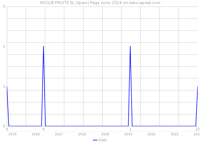 NOGUE FRUITS SL (Spain) Page visits 2024 