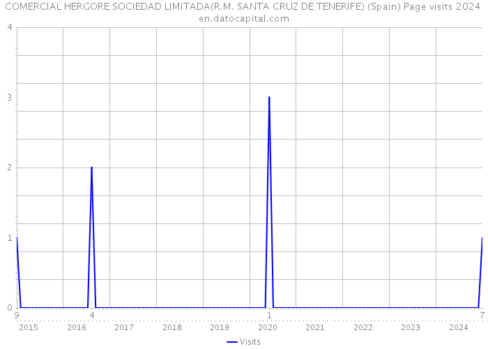 COMERCIAL HERGORE SOCIEDAD LIMITADA(R.M. SANTA CRUZ DE TENERIFE) (Spain) Page visits 2024 