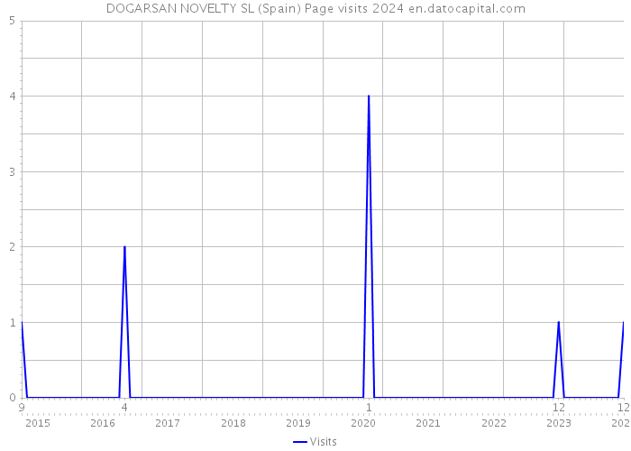 DOGARSAN NOVELTY SL (Spain) Page visits 2024 