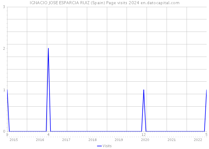 IGNACIO JOSE ESPARCIA RUIZ (Spain) Page visits 2024 