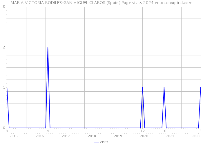 MARIA VICTORIA RODILES-SAN MIGUEL CLAROS (Spain) Page visits 2024 