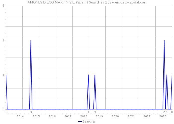 JAMONES DIEGO MARTIN S.L. (Spain) Searches 2024 